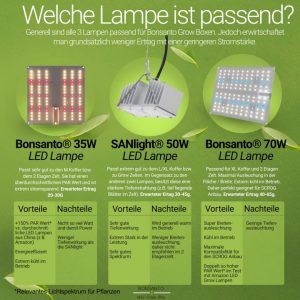 Infografik mit Vergleich der Bonsanto Grow Lampen