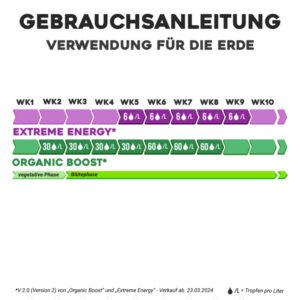 Gebrauchanleitung des Düngers Organic Boost für die Grow Erde