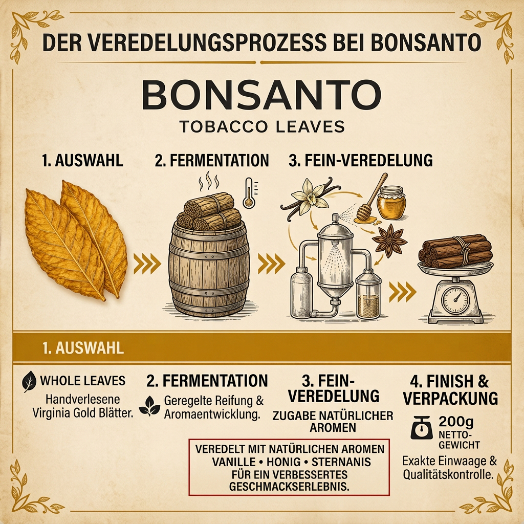 Der Veredelungsprozess bei Bonsanto Tabakblättern – Auswahl, Fermentation, Fein-Veredelung mit natürlichen Aromen, 200 g Einwaage
