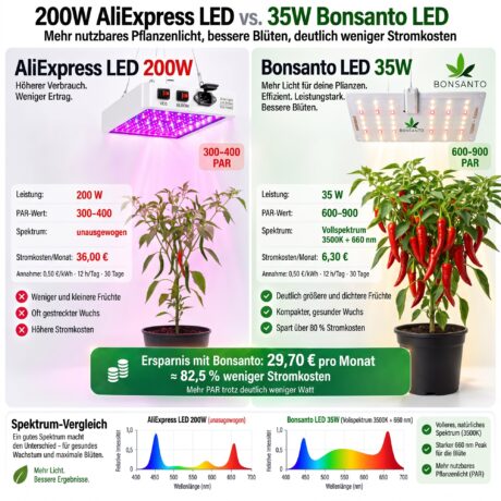 Vergleich Bonsanto 35 Watt LED gegen 200 Watt Billig-LED